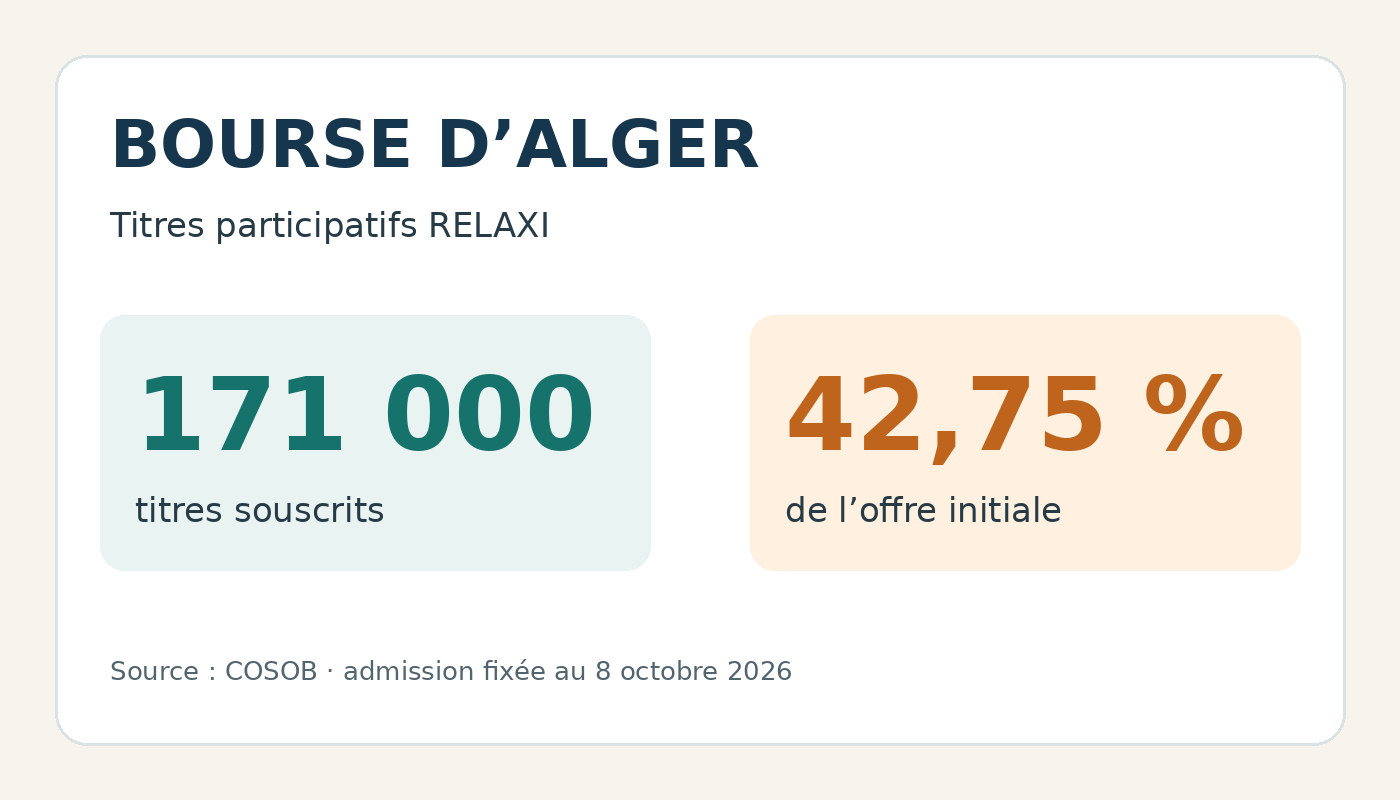 Bourse d’Alger : ce que les titres RELAXI changent pour le financement des entreprises